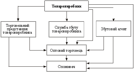 Канали розподілу на ринку промислових товарів