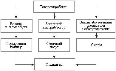 Комбінований канал розподілу