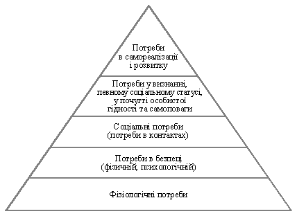 Піраміда потреб А.&nbsp;Маслоу