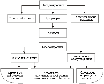 Множинні канали розподілу