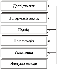 Процес персонального продажу