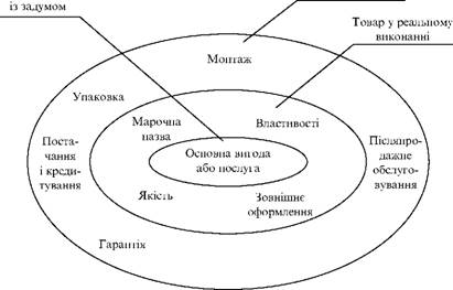Рівні пропозиції товару