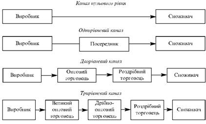 Рівні каналів розподілу