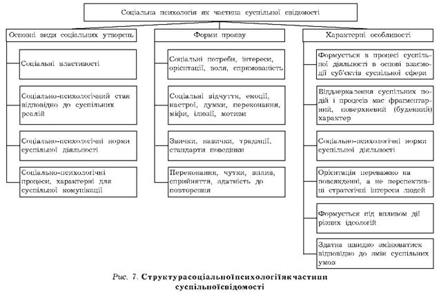 Структура соціальної психологічної частини суспільної свідомості
