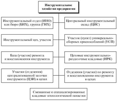 Состав инструментального хозяйства предприятия