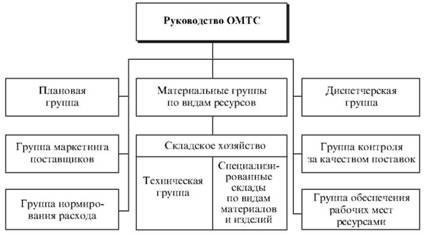 Организационная структура отдела материально-технического снабжения