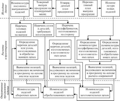 Последовательность этапов установления номенклатуры изделий