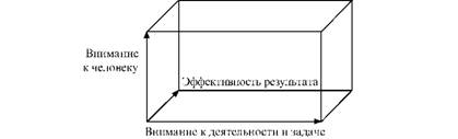 Трехмерное управленческое мышление