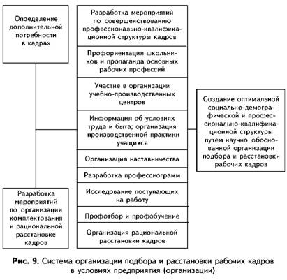 Система организации подбора и расстановки рабочих кадров