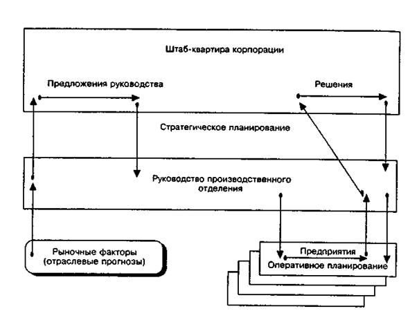 Процесс планирования в крупной производственной организации