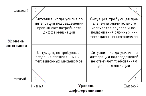 Матрица модели «дифференциация и интеграция