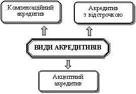 Акредитиви, які є засобом кредитування імпортера