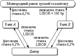 Процентний своп