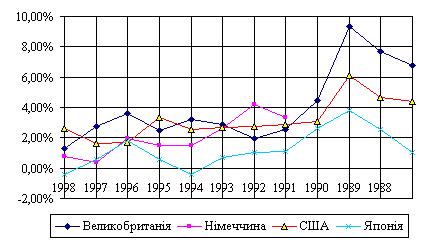 Динаміка зміни CPI