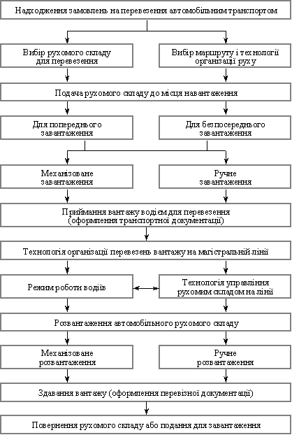 Перевезення автомобільним транспортом