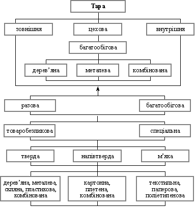 Класифікація тари