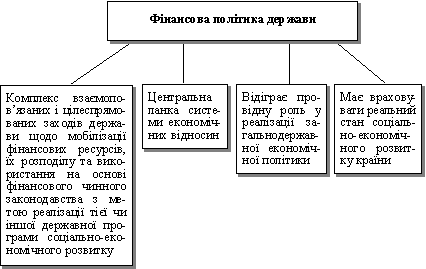 Фінансова політика держави