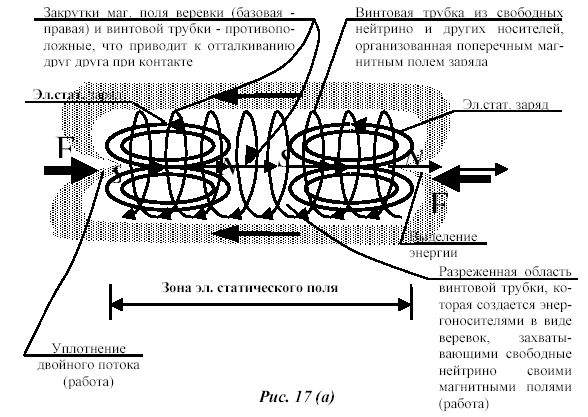 Из Рис. 17(а) видно, что при сближении разноименных полюсов двух зарядов происходит искусственное создание условий формирования энергоносителей.