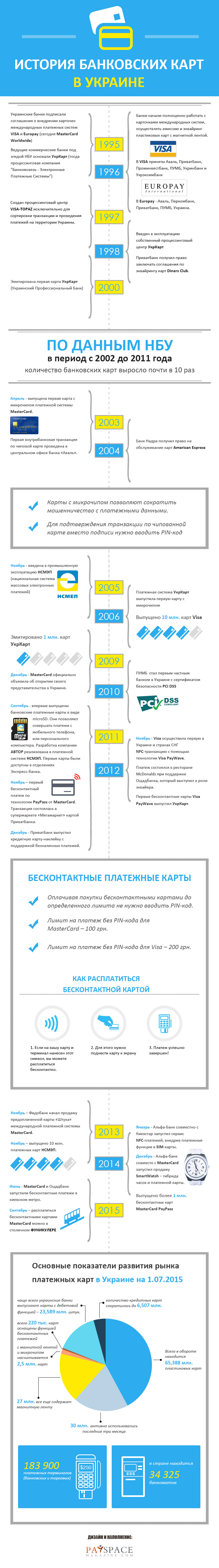 История банковских карт в Украине — инфографика История банковских карт в Украине — инфографика