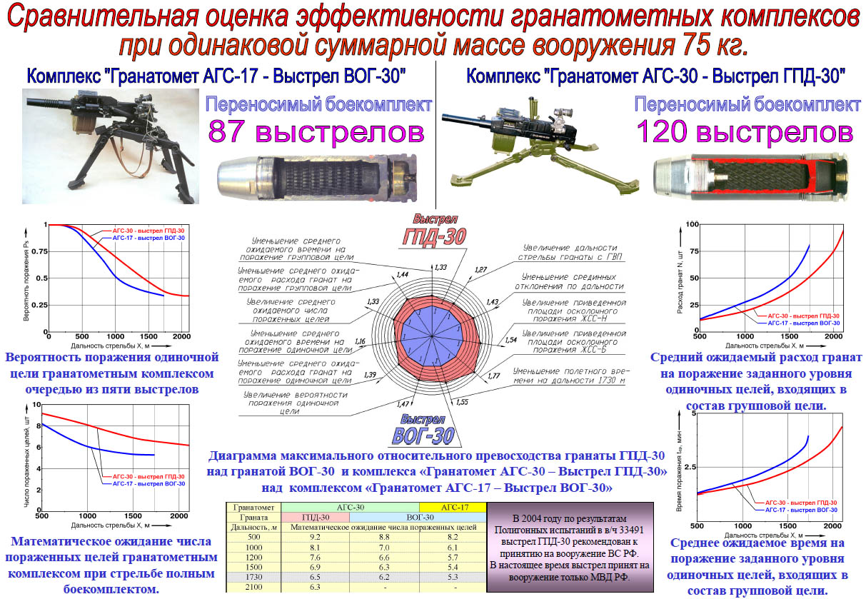 Сравнительная оценка эффективности гранатометных комплексов